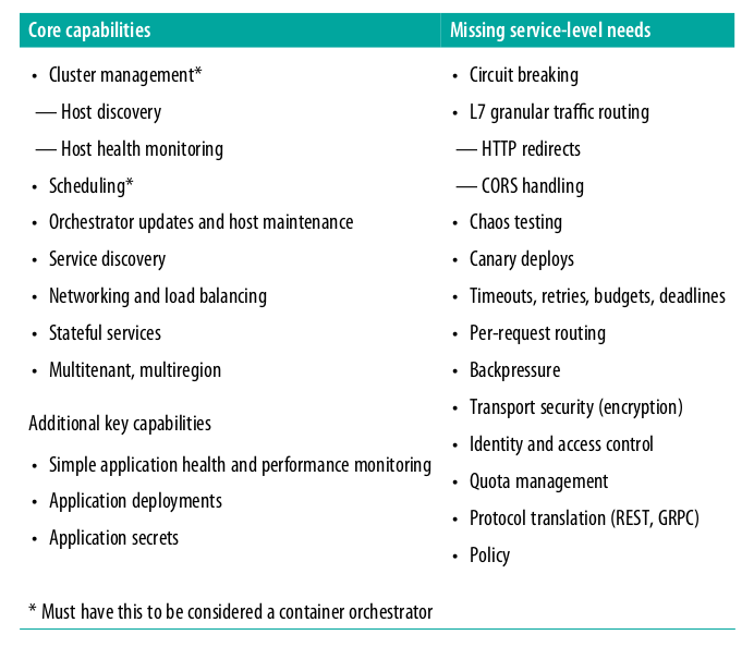 containerorchestraionvsservicemesh